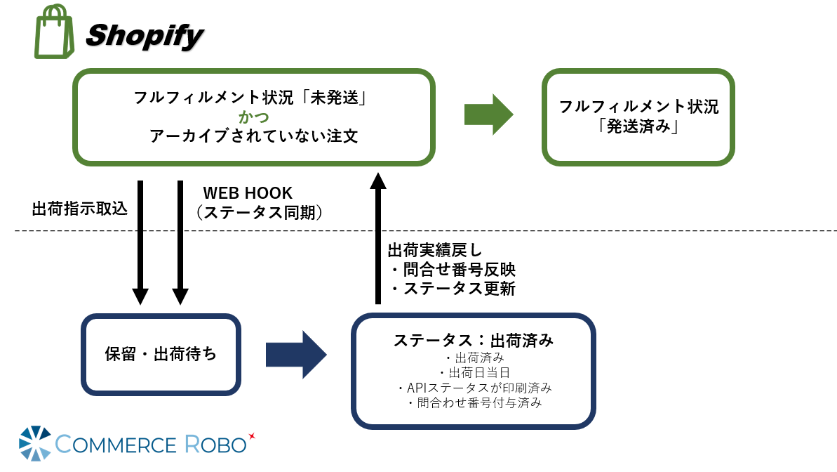 Shopify API 連携概要 – コマロボヘルプセンター