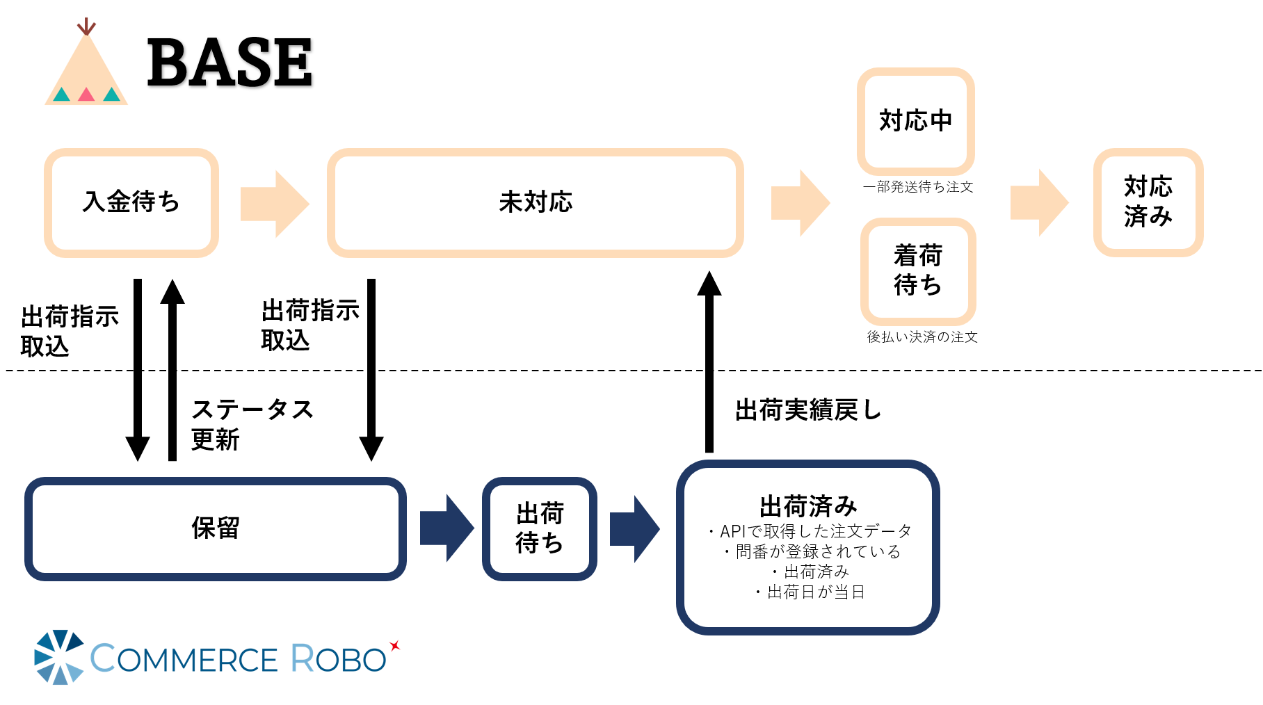 BASE API 連携概要 – コマロボヘルプセンターβ版