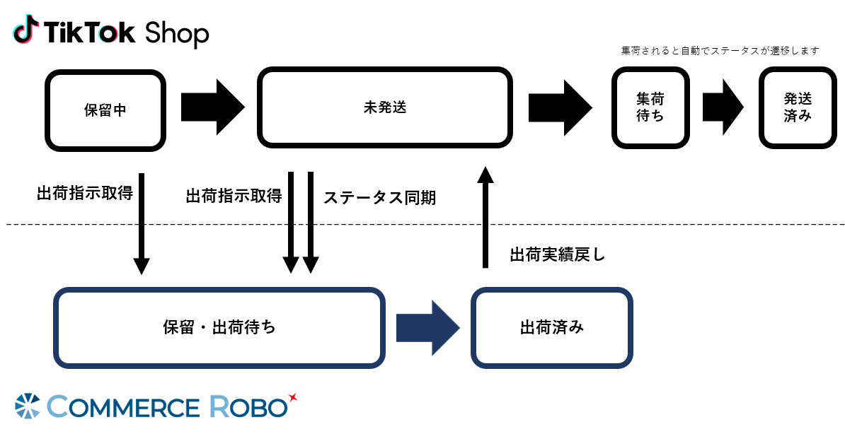 TikTok shop API 連携概要 – コマロボヘルプセンター